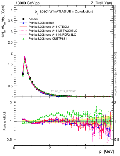 Plot of ch.pt in 13000 GeV pp collisions