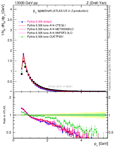 Plot of ch.pt in 13000 GeV pp collisions