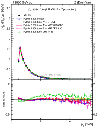 Plot of ch.pt in 13000 GeV pp collisions