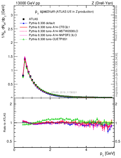 Plot of ch.pt in 13000 GeV pp collisions