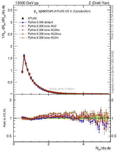 Plot of ch.pt in 13000 GeV pp collisions