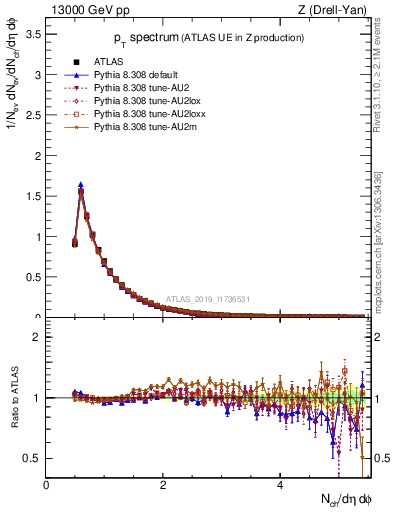Plot of ch.pt in 13000 GeV pp collisions
