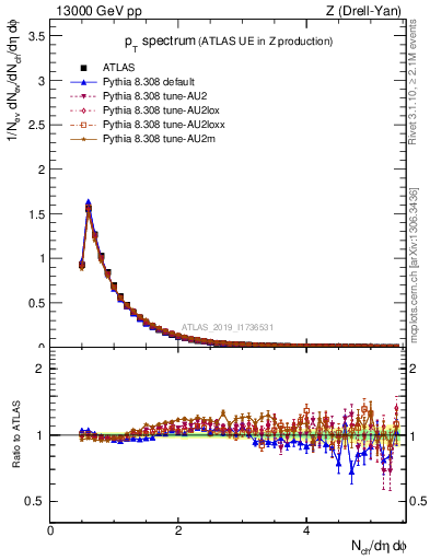 Plot of ch.pt in 13000 GeV pp collisions