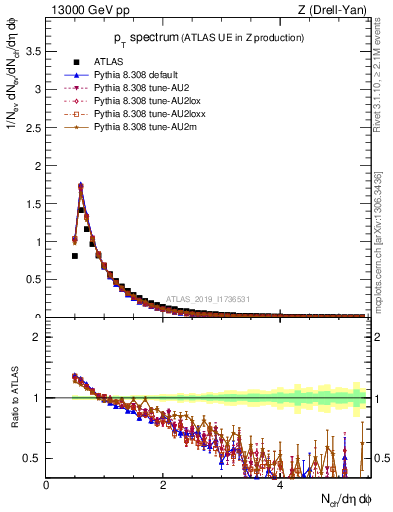 Plot of ch.pt in 13000 GeV pp collisions