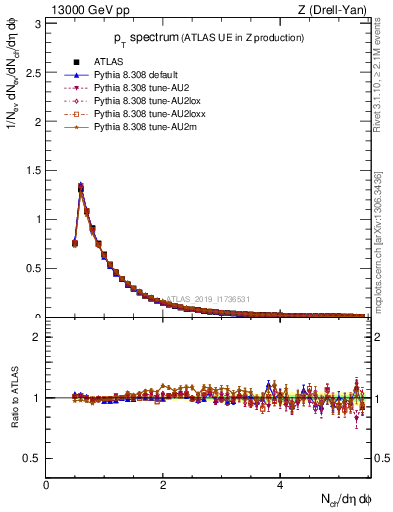 Plot of ch.pt in 13000 GeV pp collisions