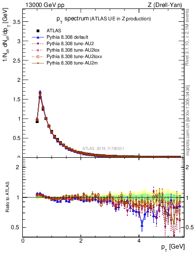 Plot of ch.pt in 13000 GeV pp collisions