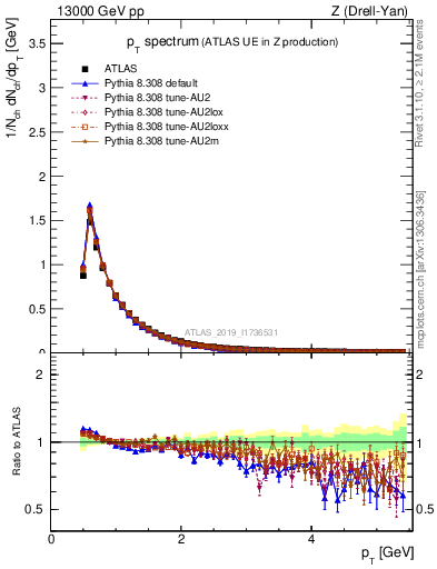Plot of ch.pt in 13000 GeV pp collisions