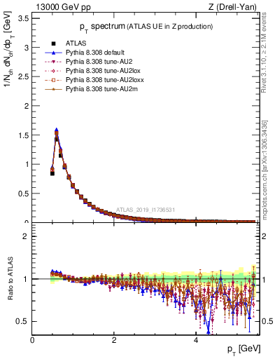Plot of ch.pt in 13000 GeV pp collisions