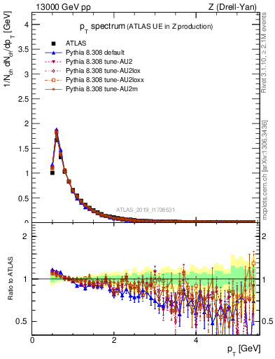 Plot of ch.pt in 13000 GeV pp collisions