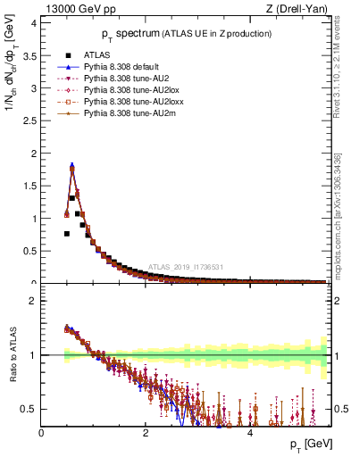 Plot of ch.pt in 13000 GeV pp collisions