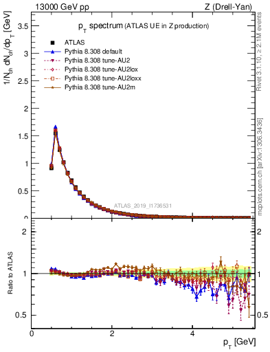 Plot of ch.pt in 13000 GeV pp collisions