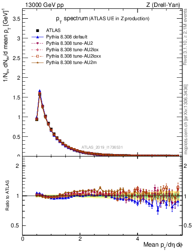 Plot of ch.pt in 13000 GeV pp collisions
