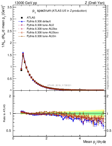Plot of ch.pt in 13000 GeV pp collisions