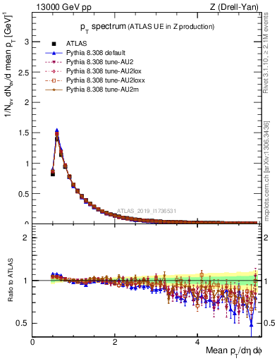 Plot of ch.pt in 13000 GeV pp collisions