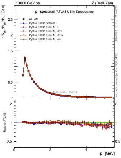 Plot of ch.pt in 13000 GeV pp collisions