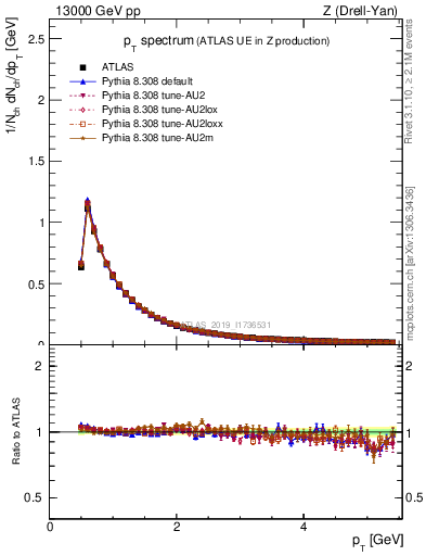 Plot of ch.pt in 13000 GeV pp collisions