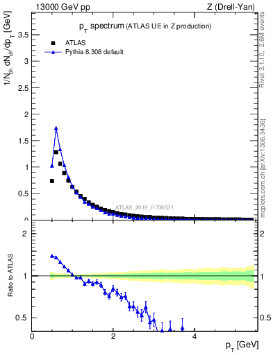 Plot of ch.pt in 13000 GeV pp collisions