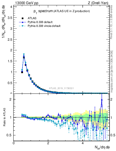 Plot of ch.pt in 13000 GeV pp collisions