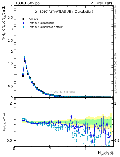 Plot of ch.pt in 13000 GeV pp collisions