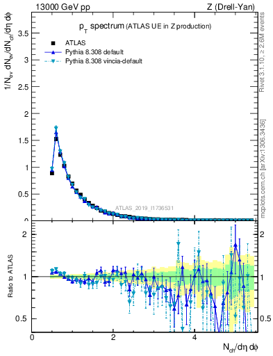 Plot of ch.pt in 13000 GeV pp collisions