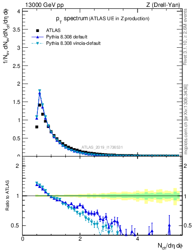 Plot of ch.pt in 13000 GeV pp collisions