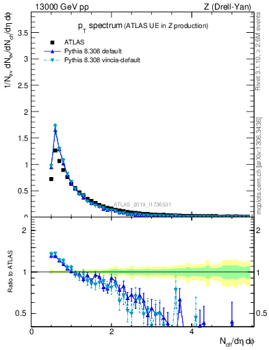 Plot of ch.pt in 13000 GeV pp collisions