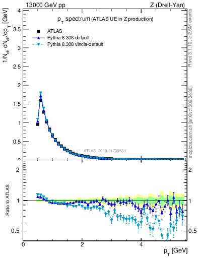Plot of ch.pt in 13000 GeV pp collisions