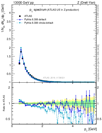 Plot of ch.pt in 13000 GeV pp collisions