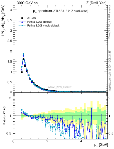 Plot of ch.pt in 13000 GeV pp collisions