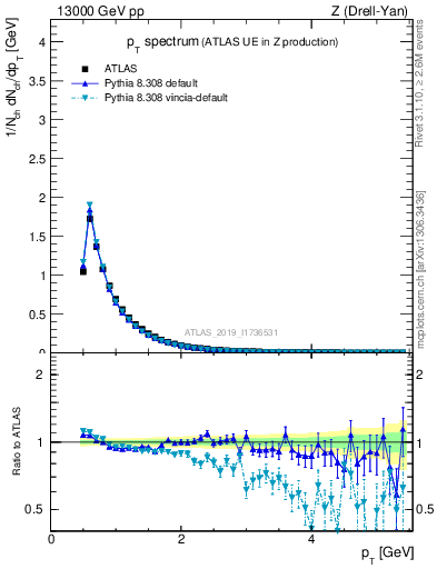 Plot of ch.pt in 13000 GeV pp collisions