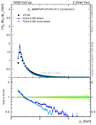 Plot of ch.pt in 13000 GeV pp collisions