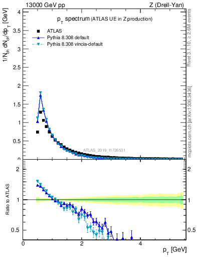 Plot of ch.pt in 13000 GeV pp collisions