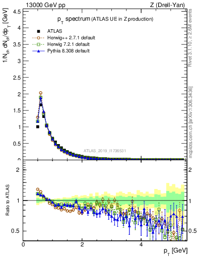 Plot of ch.pt in 13000 GeV pp collisions