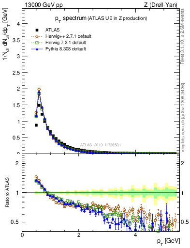 Plot of ch.pt in 13000 GeV pp collisions