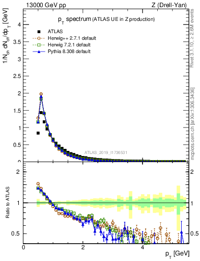 Plot of ch.pt in 13000 GeV pp collisions