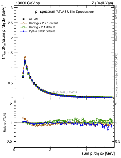 Plot of ch.pt in 13000 GeV pp collisions