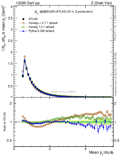 Plot of ch.pt in 13000 GeV pp collisions