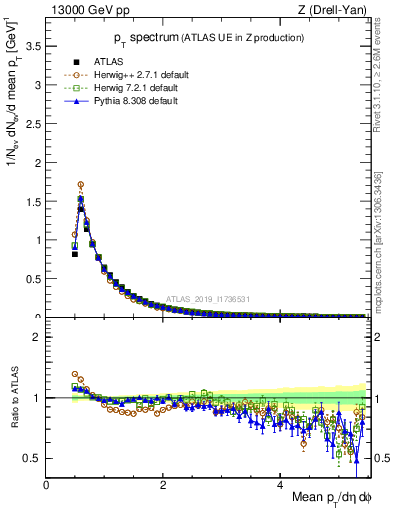Plot of ch.pt in 13000 GeV pp collisions
