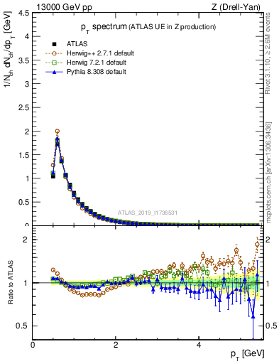 Plot of ch.pt in 13000 GeV pp collisions