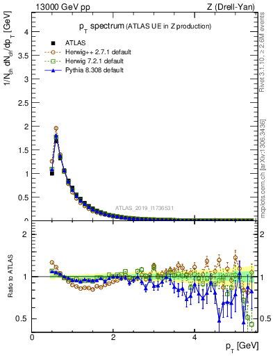 Plot of ch.pt in 13000 GeV pp collisions