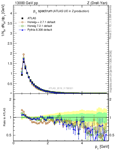 Plot of ch.pt in 13000 GeV pp collisions