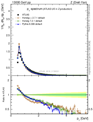 Plot of ch.pt in 13000 GeV pp collisions
