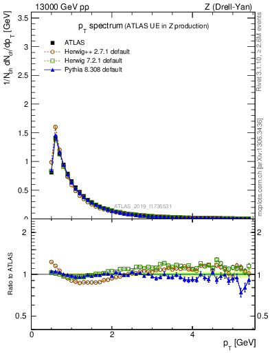 Plot of ch.pt in 13000 GeV pp collisions