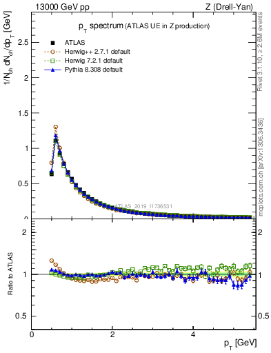 Plot of ch.pt in 13000 GeV pp collisions
