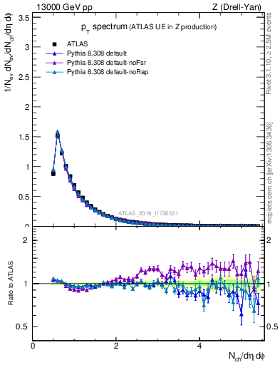Plot of ch.pt in 13000 GeV pp collisions