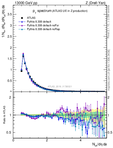 Plot of ch.pt in 13000 GeV pp collisions