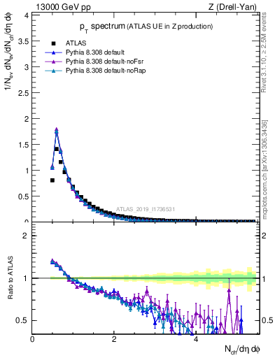 Plot of ch.pt in 13000 GeV pp collisions