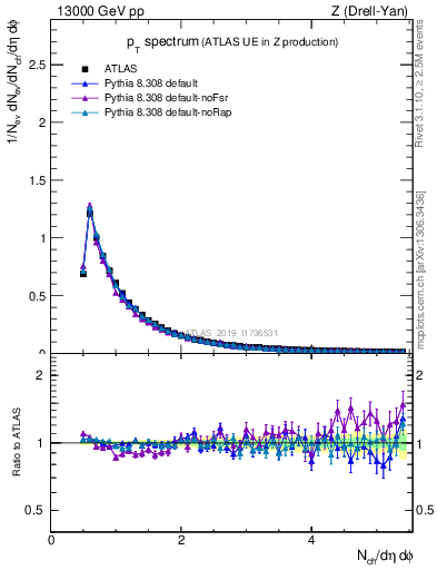 Plot of ch.pt in 13000 GeV pp collisions
