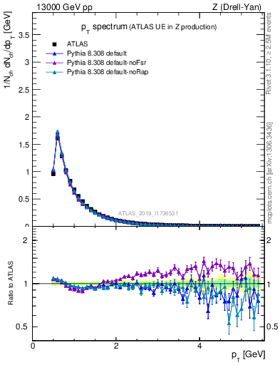 Plot of ch.pt in 13000 GeV pp collisions