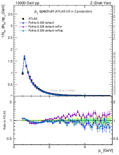 Plot of ch.pt in 13000 GeV pp collisions